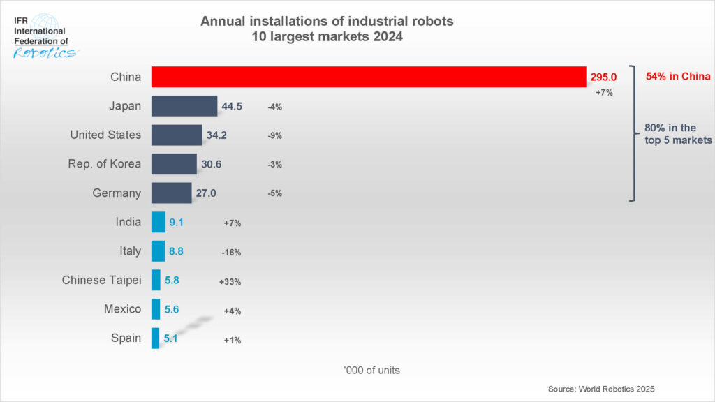 Annual installations of industrial robots: 10 largest markets 2024