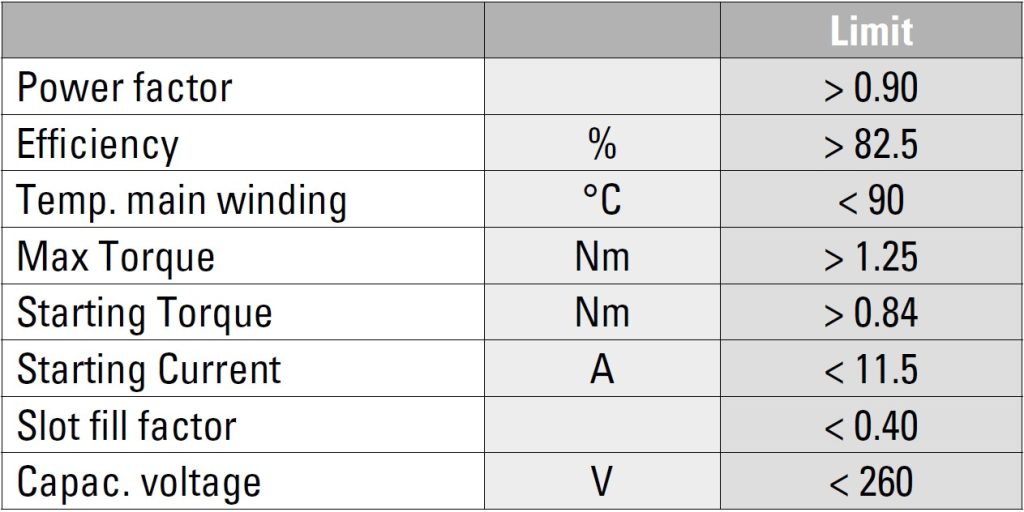 TABLE 2 – THE CONSTRAINTS
