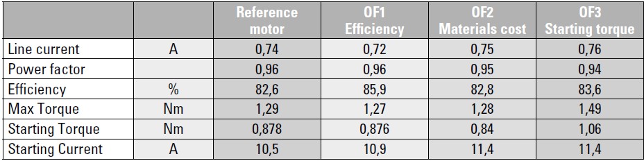 TABLE 3 – MOTORS PERFORMANCE