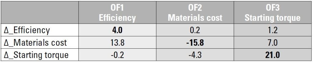 TABLE 4 – PERCENTAGE VARIATIONS COMPARED TO REFERENCE MOTOR