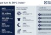 Electrolux presents the result of “The Truth About Laundry” report