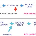 Fotopolimerizzazione dei materiali resinosi: effetti termici