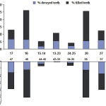 Lesioni cariose tra gli adolescenti di Milano, Kosovo, Grecia e dell’Iran