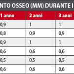 Quali vantaggi per la riabilitazione implantare platform-switched?