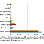Ranule e mucoceli del cavo orale: eziopatogenesi, varianti e trattamento Ranule e mucoceli del cavo orale: eziopatogenesi, varianti e trattamento