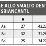 Effetti e curiosità sugli agenti sbiancanti