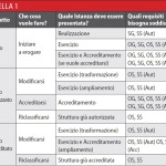 Autorizzazione all’apertura: il modello lombardo