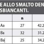 Effetti e curiosità sugli agenti sbiancanti
