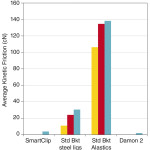 Vantaggi e limiti degli autoleganti passivi nella tecnica straight-wire