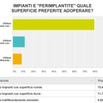 L’80% vota per gli impianti ruvidi!
