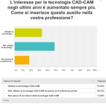 CAD-CAM: il nostro primo sondaggio