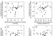 Misure oggettive e soggettive per la valutazione della paura del dentista negli adolescenti: studio pilota