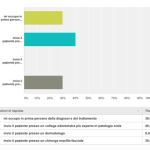 Come vi comportate in caso di lesioni sospette e possibili precancerosi ?