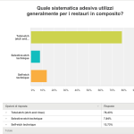 Sondaggio: metodica adesiva in odontoiatria restaurativa