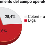 Indagine conoscitiva sulle tecniche utilizzate in odontoiatria conservativa