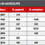 Le complicanze nell’avulsione dei terzi molari inferiori: revisione della letteratura