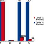 Studio microbiologico sull’efficacia in vitro di un nuovo dispositivo per l’irrigazione del sistema canalare