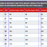 Torque d’inserzione di impianti con differente morfologia delle spire in differenti qualità ossee: studio in vitro
