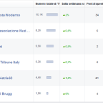 DM, primo sui social confronto con altre Pagine (Editori e Associazioni)