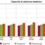 L’incremento dell’adesività batterica sulla superficie dei materiali da restauro indiretto in relazione alle metodiche di rifinitura clinica