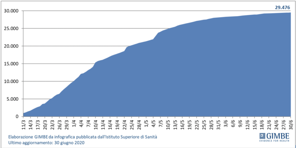 Figura. COVID-19: operatori sanitari contagiati in Italia