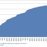Fondazione GIMBE: analisi del contagio da Covid-19 tra gli operatori sanitari Figura. COVID-19: operatori sanitari contagiati in Italia
