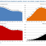 Dati vaccini Fondazione GIMBE: quasi un quarto delle dosi a personale non sanitario GIMBE