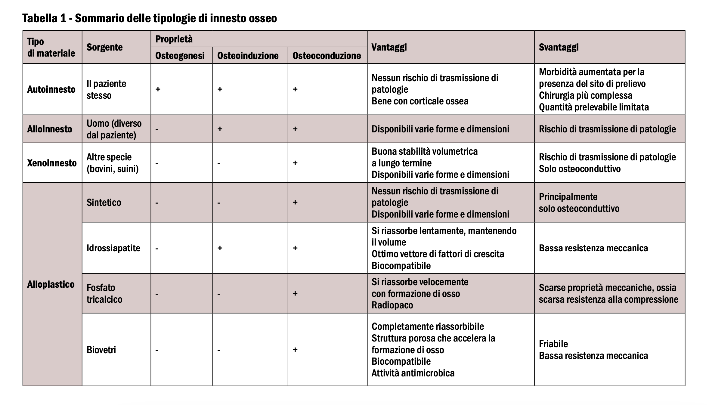 Biomateriali da innesto osseo 