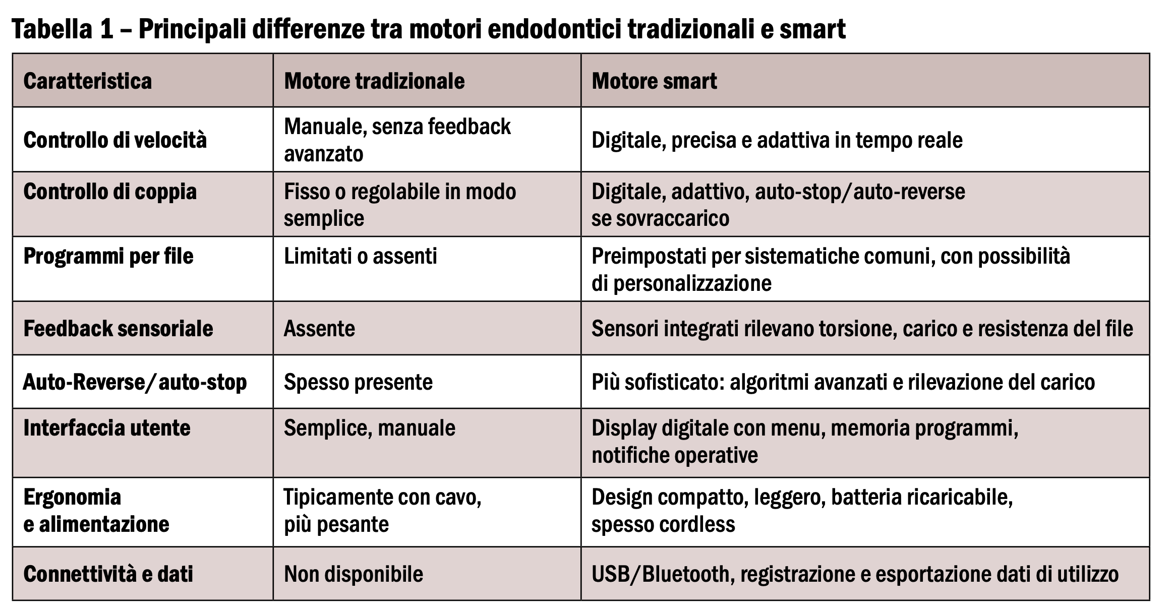 Micromotori endodontici