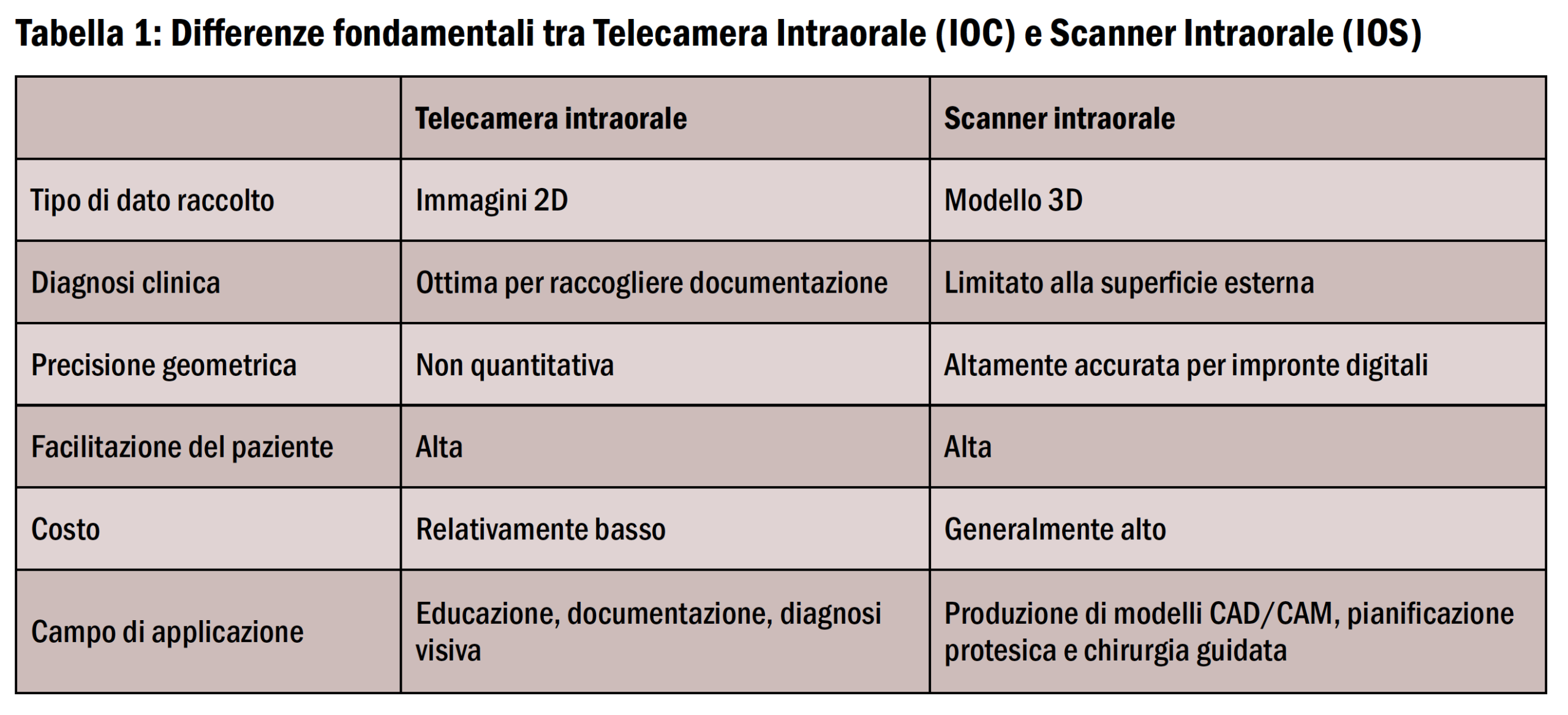 Telecamera intraorale