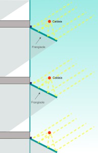 MOLTA OMBRA, MOLTISSIMA LUCE. Gli specchi, piani e lineari, sono larghi 5 cm: il loro principio di funzionamento è molto simile a quello delle veneziane, che ombreggiano gli spazi interni dall'illuminazione diretta permettendo comunque il passaggio della luce diffusa. In questo caso, però, i raggi luminosi deviati vengono concentrati sulla caldaia tubolare, che può raggiungere così temperature operative molto elevate.