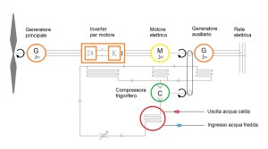 SCHEMA DELL'IDEA. Semplice ed efficace: il calore dissipato dall'inverter (I), dal motore (M) e dal generatore (G) viene recuperato dalla pompa di calore, il cui compressore frigorifero (C) è azionato, per mezzo di opportuni organi di trasmissione, prelevando energia dall’asse rotante del motore elettrico. 