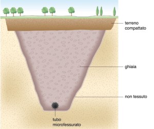 UN MODELLO di “trincea drenante” per il drenaggio dell’acqua.