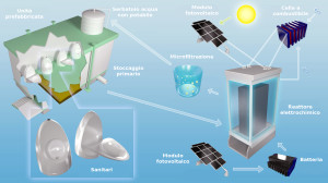 SCHEMA TECNICO della soluzione: partendo da sanitari concepiti con un design adattabile, i reflui vengono convogliati in un reattore elettrochimico alimentato da moduli fotovoltaici li separa l'acqua, poi microfiltrata e riutilizzata. Il processo si conclude con l'estrazione dell'idrogeno, impiegato come fonte energetica rinnovabile. (foto Caltech)