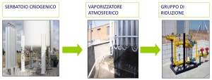 COME FUNZIONA. Dal serbatoio di stoccaggio, il GNL viene vaporizzato utilizzando il calore atmosferico e passa poi nel gruppo di riduzione che porta il gas alla pressione idonea all'utilizzo.