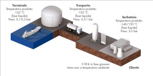 LA FILIERA DEL GNL. L'intero processo di trasporto del gas si svolge a una temperatura di -160 °C a pressione atmosferica, fino al passaggio alla fase gassosa attuato presso l'impianto dell'utente.
