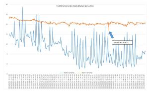 INVERNO.I rendimenti energetici nel periodo invernale.