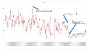LA CONCENTRAZIONE interna di CO2 si è abbassata notevolmente dopo l'intervento di manutenzione.