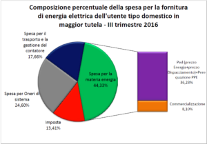 Cattura Elettricità