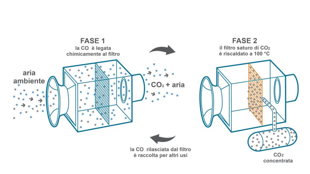 Metanazione del monossido di carbonio