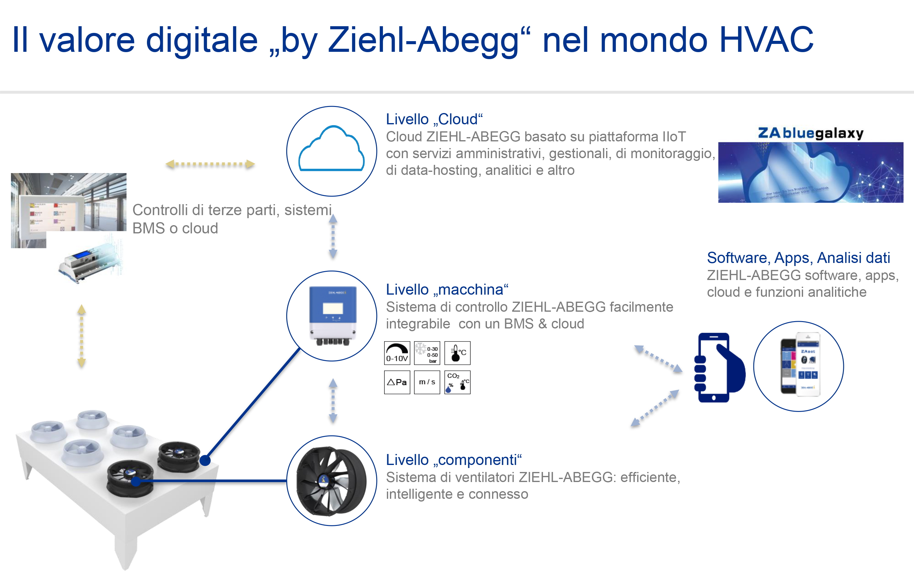 piattaforma IIOT