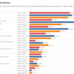 Osservatorio SAIE: settore delle costruzioni, imprese sempre più ottimiste Saie