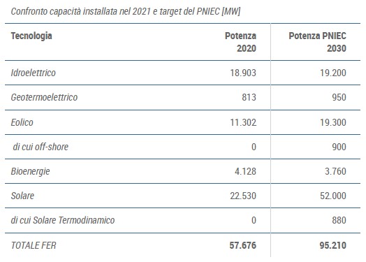Osservatorio FER dicembre 2021