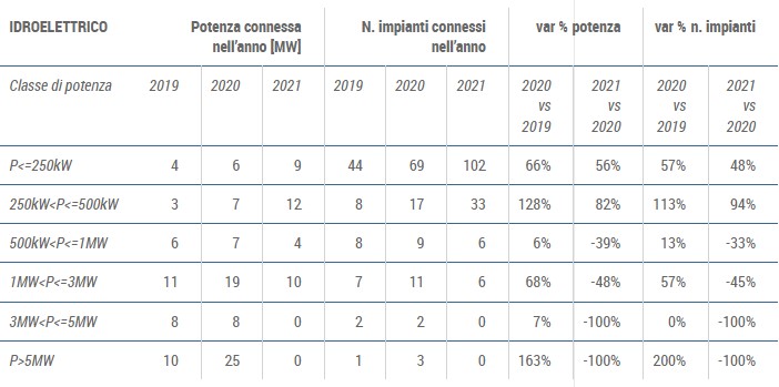 Osservatorio FER dicembre 2021