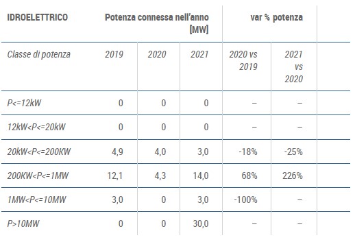 Osservatorio FER dicembre 2021