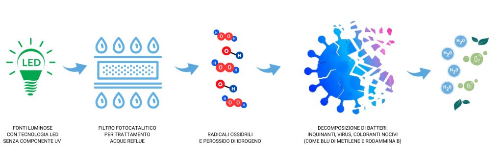 composto fotocatalitico 