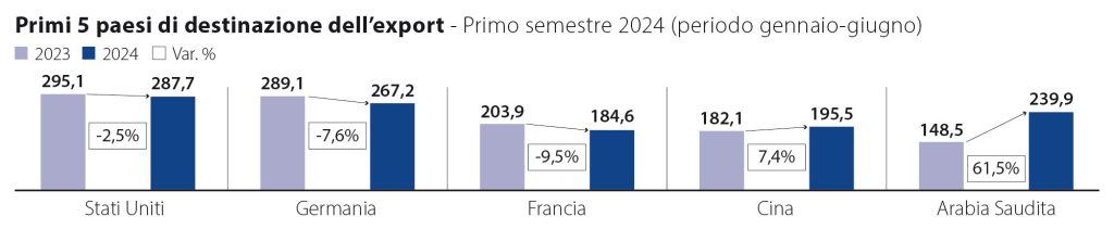 valvole e rubinetti export 2024
