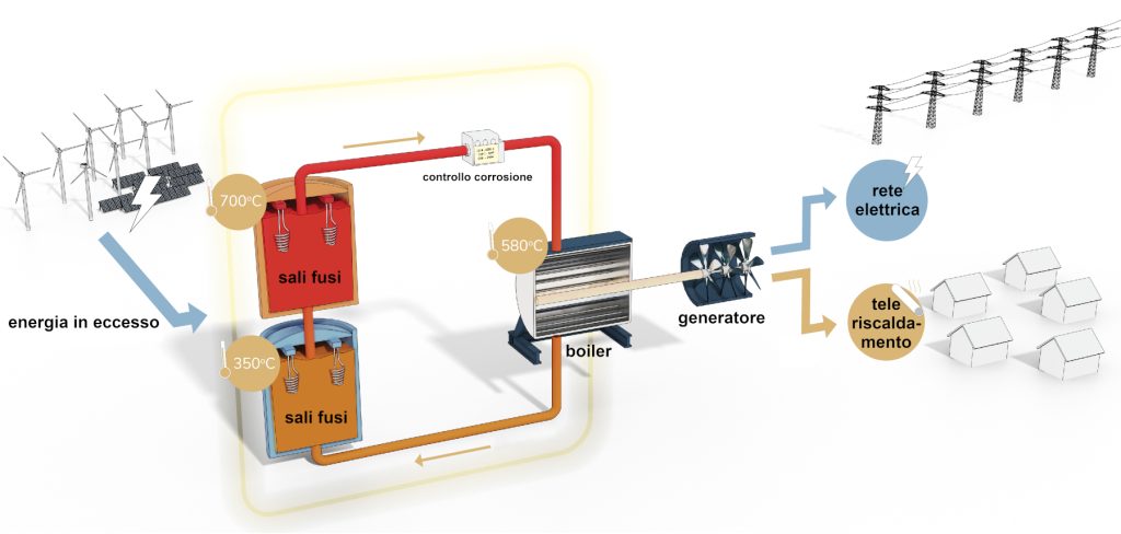 stoccaggio termico ad alta temperatura
