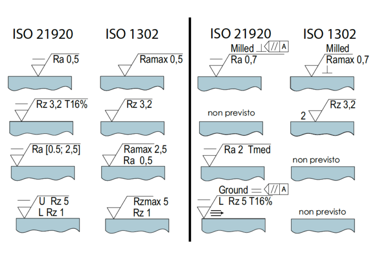 La nuova norma ISO 21920 per la misura della rugosità - Il Progettista ...