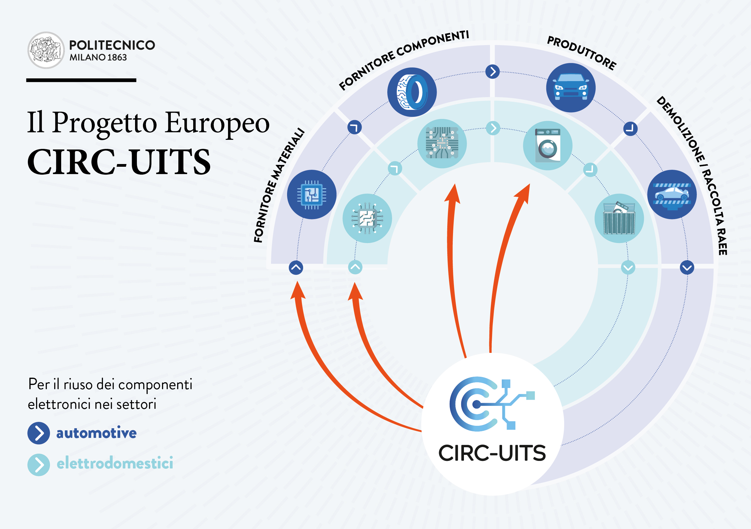 progetto europeo CIRC-UITS